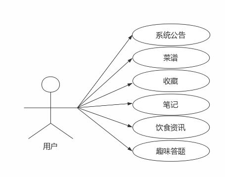 智慧美食分享系統的計算機系統服務架構與實踐