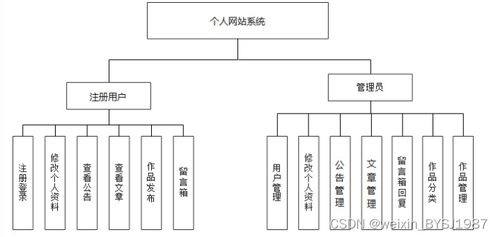 SpringBoot與MySQL個人網站的設計與實現——計算機系統服務視角下的畢業設計實踐